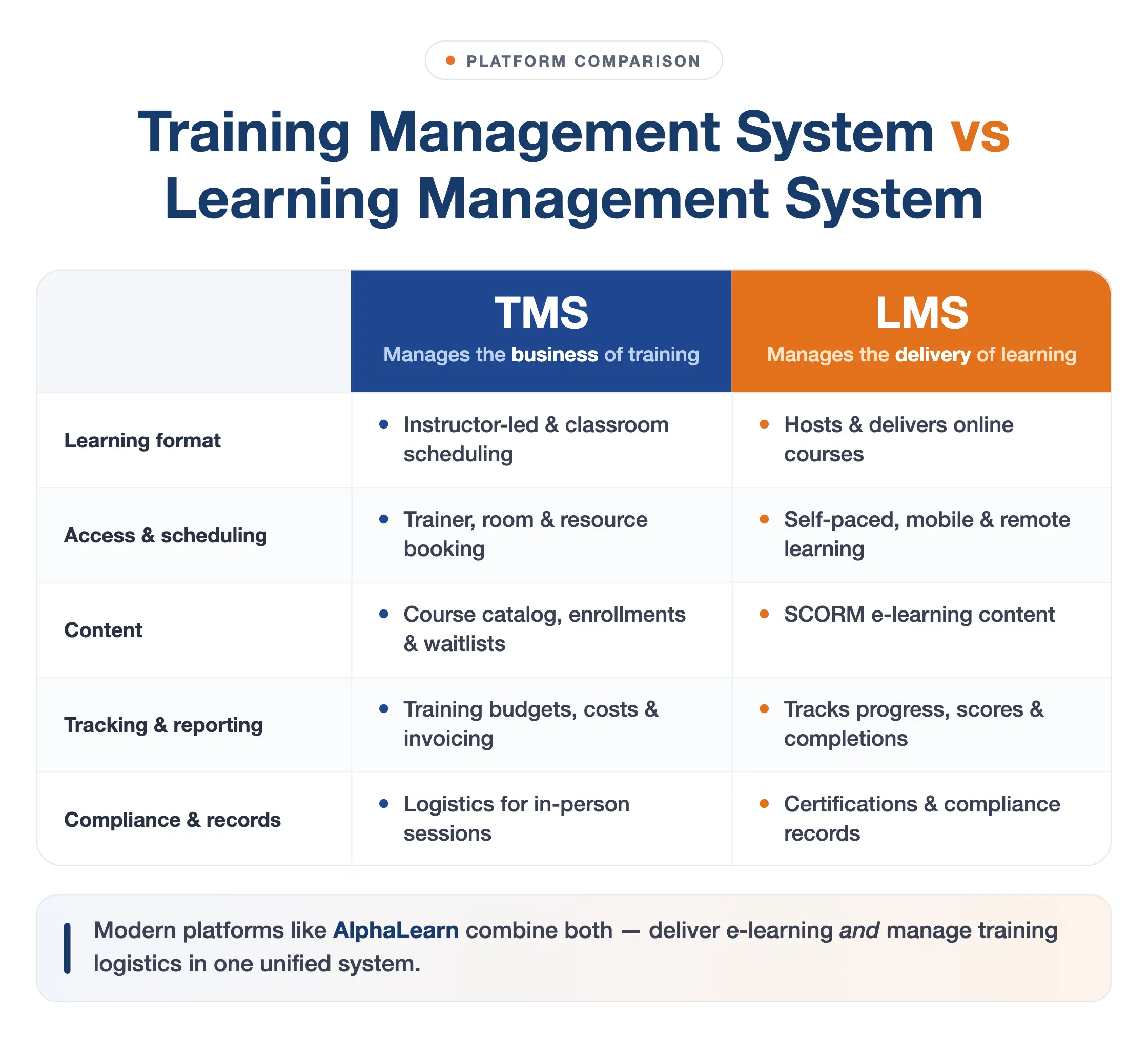 Training management system vs learning management system comparison diagram showing TMS manages business of training while LMS manages delivery of learning