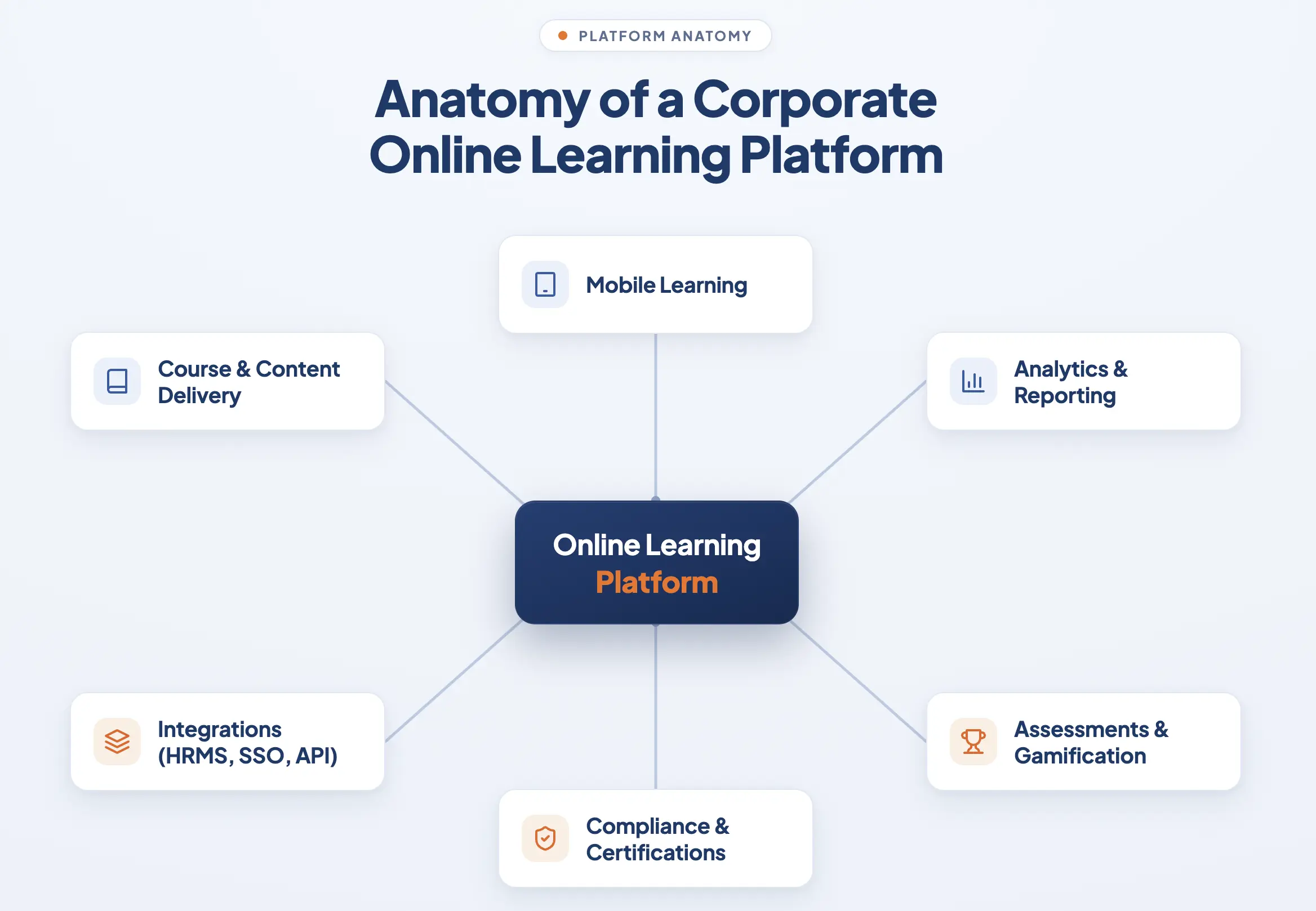 Anatomy of a corporate online learning platform — showing the core LMS layer, content engine, assessment tools, integrations, and analytics dashboard