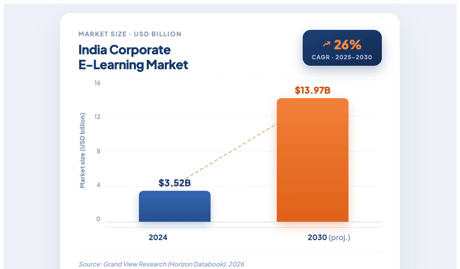 India e-learning market size projection chart 2024-2030 showing growth from USD 3.52 billion to USD 13.97 billion