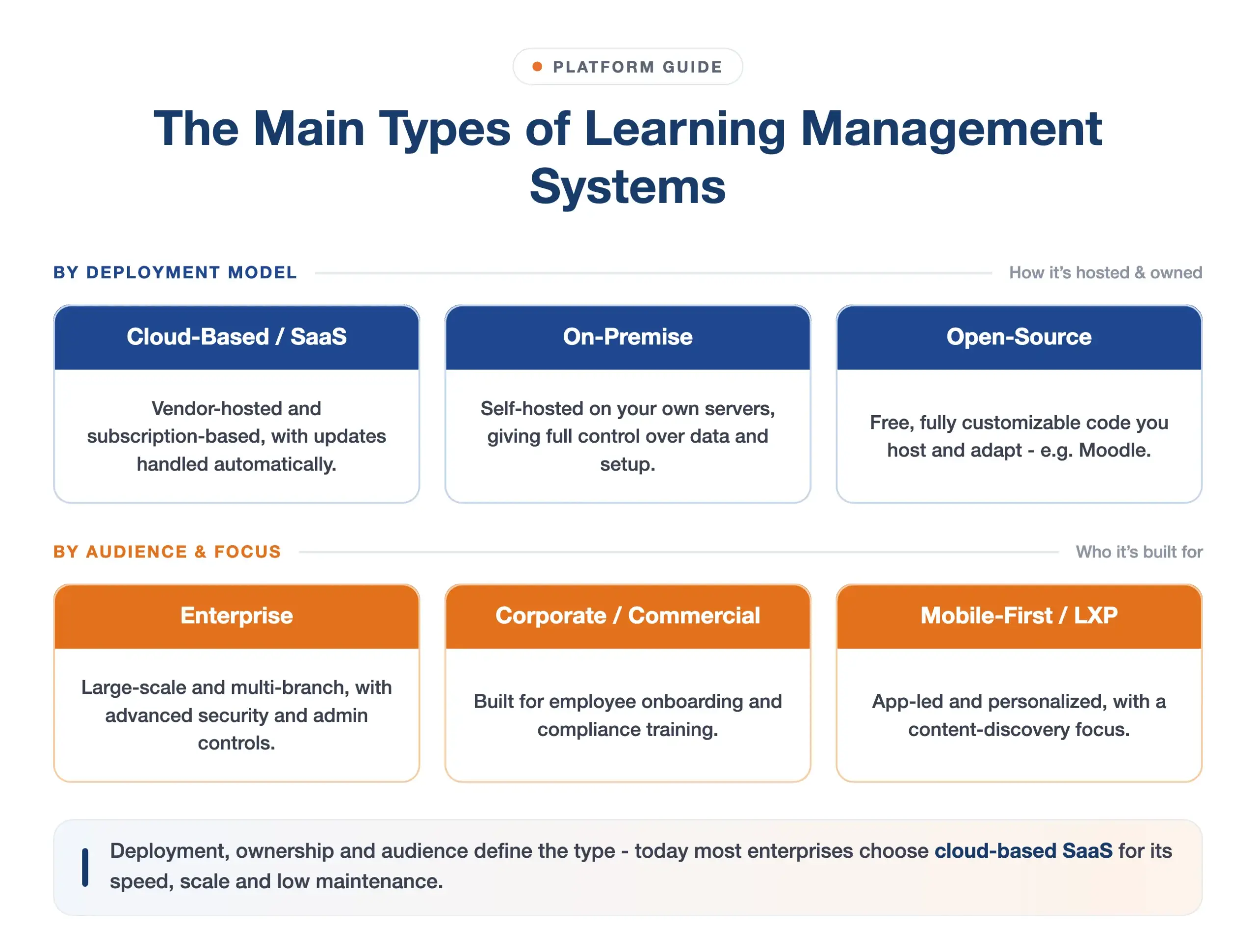 Diagram of the main types of learning management systems - cloud SaaS, on-premise, open-source, enterprise, corporate and mobile-first