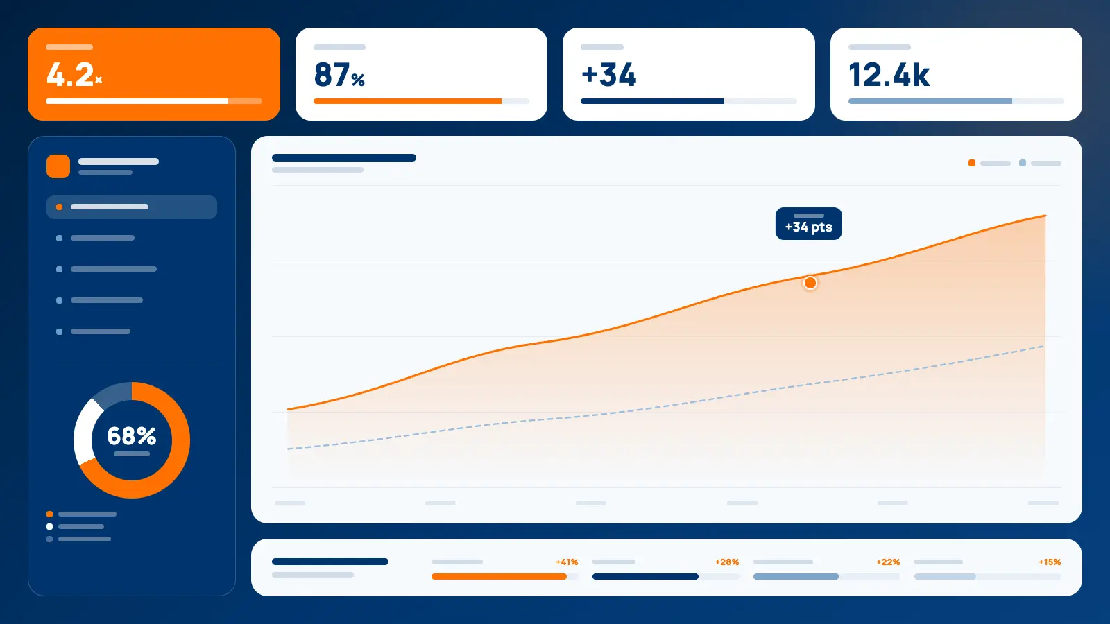 AlphaLearn learning analytics dashboard showing engagement score, completion rate, skill gap closure and a training impact trend line