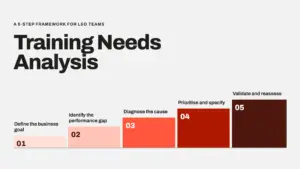 Training Needs Analysis: A 5-Step Framework for L&D Teams